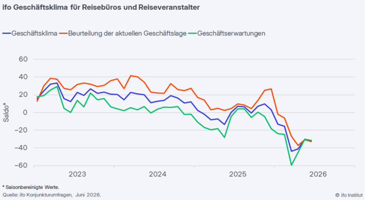 Ifo Geschäftsklima Touristik